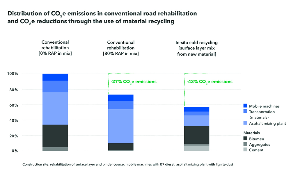 Fig.1: Distribution of CO2e emissions in conventional road rehabilitation and CO2e reductions through the use of material recycling (Source: Wirtgen Group)