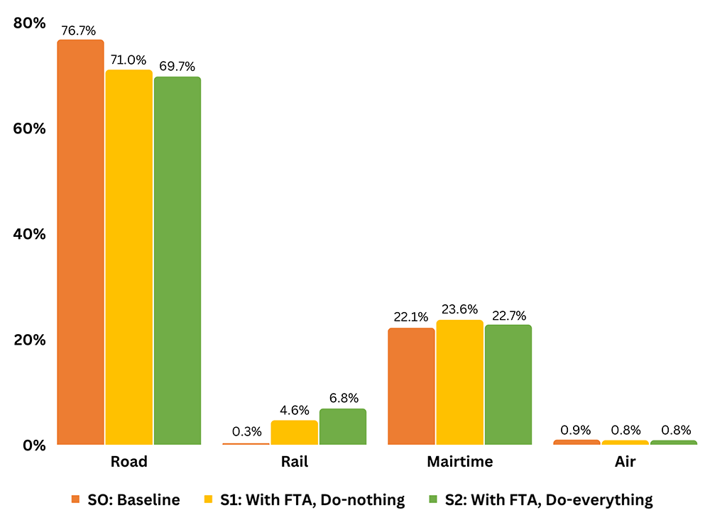 Figure 1 : Distribution of intra-African freight transport demand by transport mode